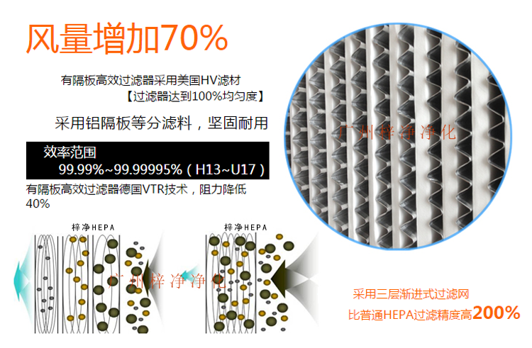 鋁隔板高效空氣過濾器采用玻璃纖維濾紙作為濾料,對(duì)0.3μm顆粒的過濾效率在99.99%以上。 