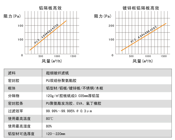 鋁隔板高效空氣過濾器高效風(fēng)量、阻力、運(yùn)行環(huán)境。