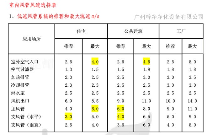 高效過濾器送風(fēng)口風(fēng)速行業(yè)參考標準