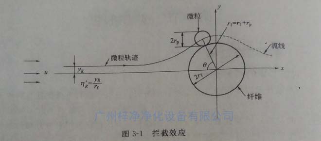 高效過濾器纖維過濾原理之?dāng)r截效應(yīng)