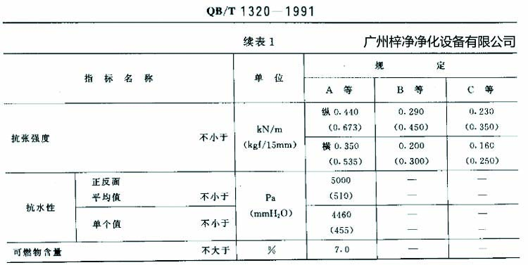 高效過(guò)濾器濾紙搞張強(qiáng)度、抗水性、可燃物含量規(guī)定