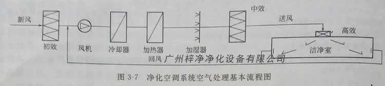 凈化空調系統(tǒng)空氣處理基本流程圖