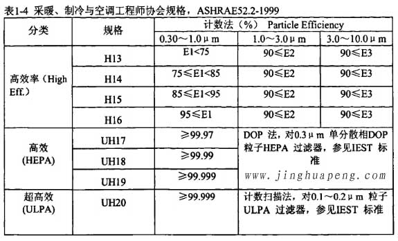 表1-4采暖、制冷秘空調工程師協會規(guī)格，ASHRAE52.2-1999