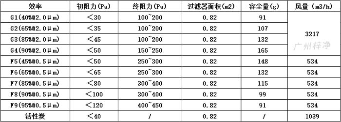 可拆式初效過濾器595*595*46尺寸風量、容塵量、過濾面積。