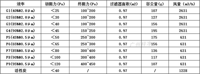 普通雙面保護(hù)網(wǎng)初效過(guò)濾器595*595*46尺寸風(fēng)量、容塵量、過(guò)濾面積。