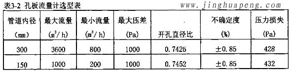 高效過濾器流量風(fēng)量檢測中孔板流量計(jì)選型表