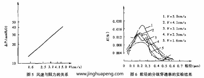 對過濾器分級效率的測定采用LAS-X型激光粒子計數(shù)器，測試結果整理