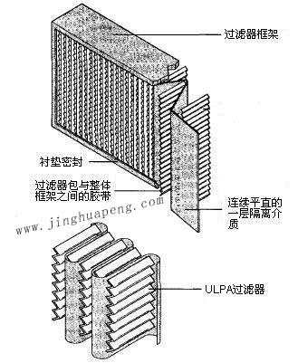 紙隔板高效過(guò)濾器結(jié)構(gòu)圖主要由框架、濾芯、隔離介質(zhì)、密封墊組成