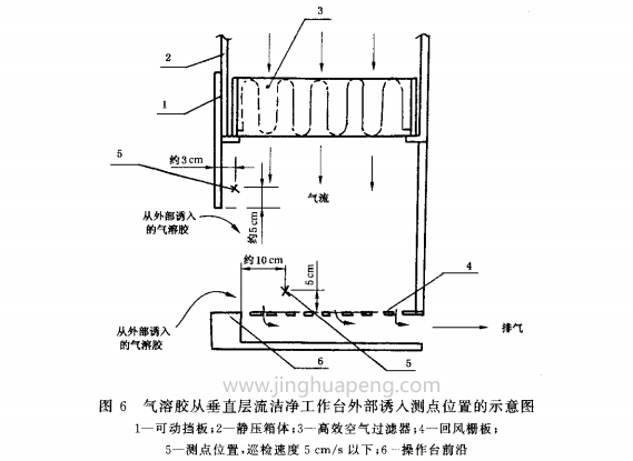 氣溶膠通過水平層流潔凈工作臺外部誘入測點(diǎn)位置示意圖6