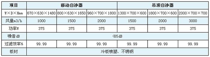 空氣自凈器高效過濾器規(guī)格尺寸及技術(shù)參數(shù)