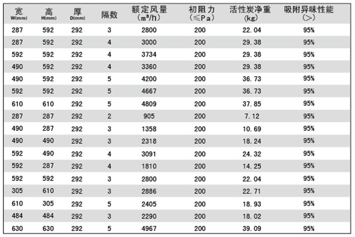 活性炭高效過(guò)濾器規(guī)格尺寸及技術(shù)參數(shù)