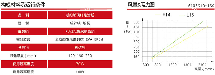 可更換DOP一體化空氣過濾器風(fēng)量與阻力